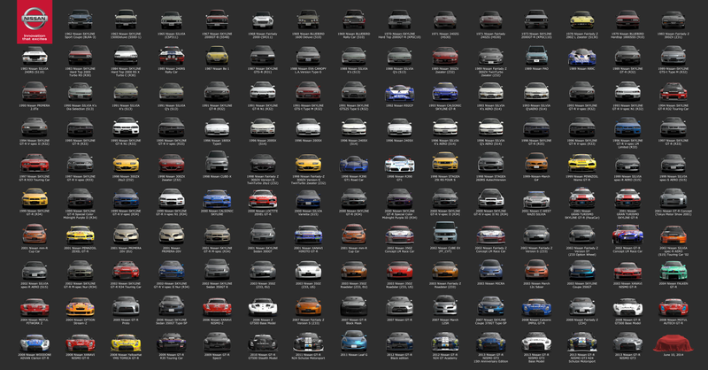 Illustration for article titled Here's Every Nissan That's Appeared In Gran Turismo In One Chart
